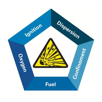 Combustible Dust Hazard Pentagon