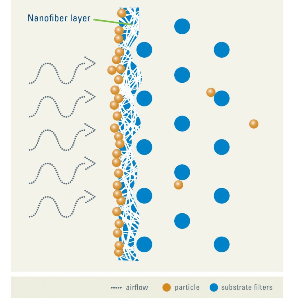 Surface loading of a Nanofiber layer | AST Canada
