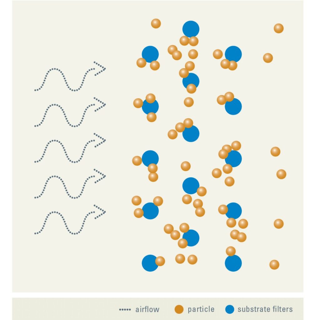 Depth Loading of filter media without Nanofiber layer | AST Canada