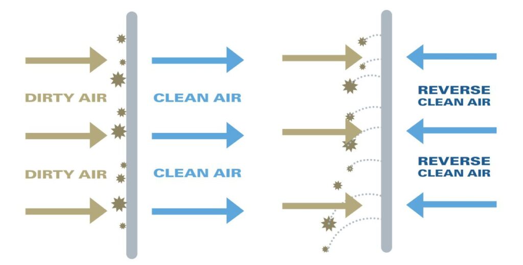 Normal airflow compared to cleaning cycle airflow | AST Canada