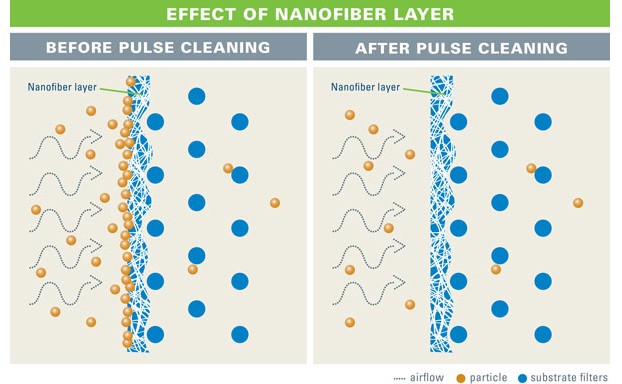 Effect of a Nanofiber Layer in filters | AST Canada