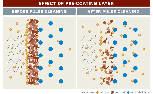 Effect of pre-coating a filter | AST Canada