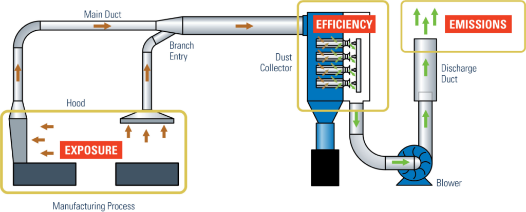 Dust Collection System Diagram | AST Canada