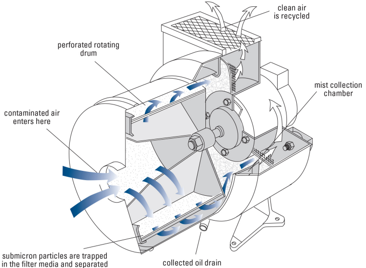 Donaldson Centrifugal mist collector operational explanation diagram | AST Canada