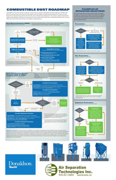 Combustible Dust Testing Road Map | AST Canada